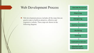 Web Development Process
 Web development process includes all the steps that are
good to take to build an attractive, effective and
responsive website. These steps are shown in the
following diagram:
 