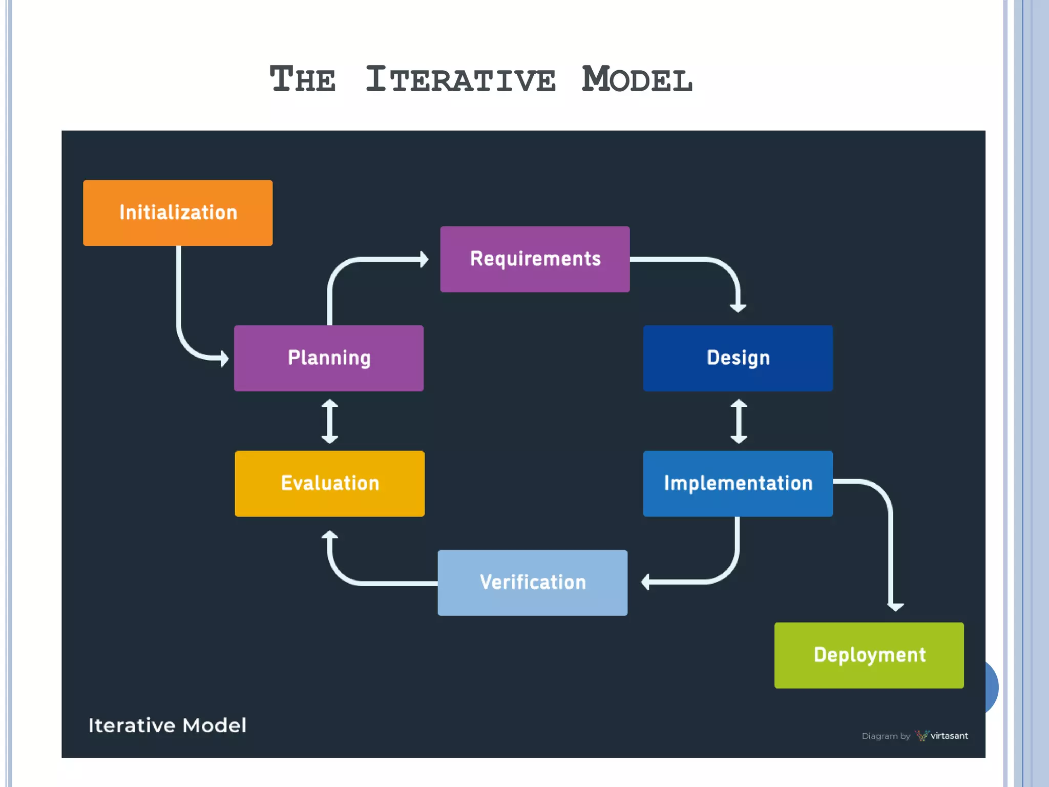 THE ITERATIVE MODEL
19
 