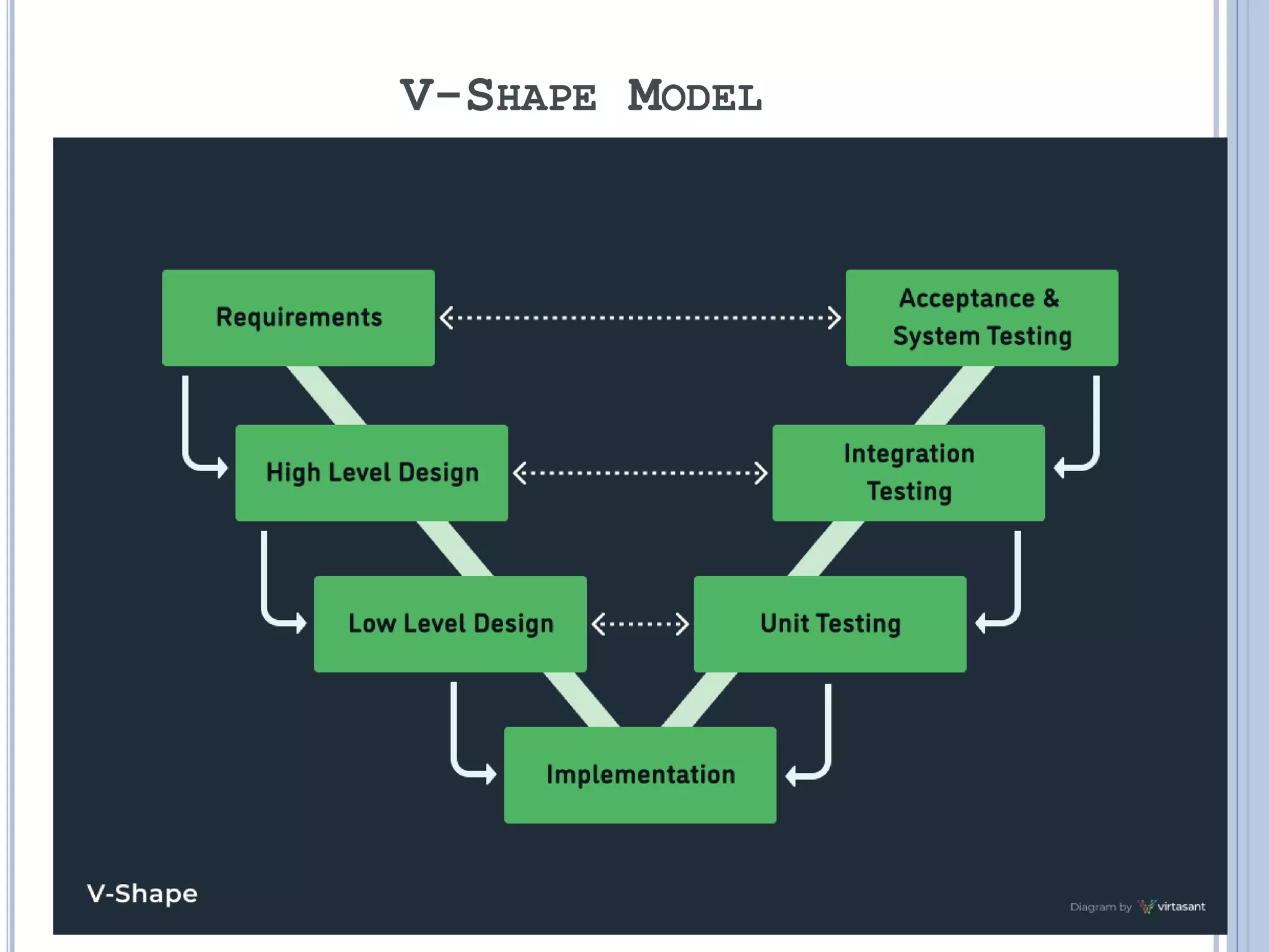 V-SHAPE MODEL
21
 