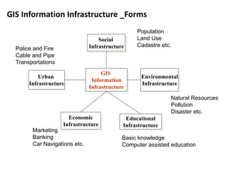GIS Information Infrastructure _Forms
Social
Infrastructure
Urban
Infrastructure
GIS
Information
Infrastructure
Environmental
Infrastructure
Economic
Infrastructure
Educational
Infrastructure
Population
Land Use
Cadastre etc.
Natural Resources
Pollution
Disaster etc.
Marketing
Banking
Car Navigations etc.
Police and Fire
Cable and Pipe
Transportations
Basic knowledge
Computer assisted education
 