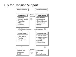 GIS for Decision Support
 