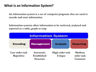 Information systems allow information to be retrieved, analyzed and
reported as a table, graph or map
An information system is a set of computer programs that are used to
encode and store information
What is an Information System?
Low order task
Repetitive
Automatic
Established
Structure
High order task
Unique
Medium
order task
Common
 