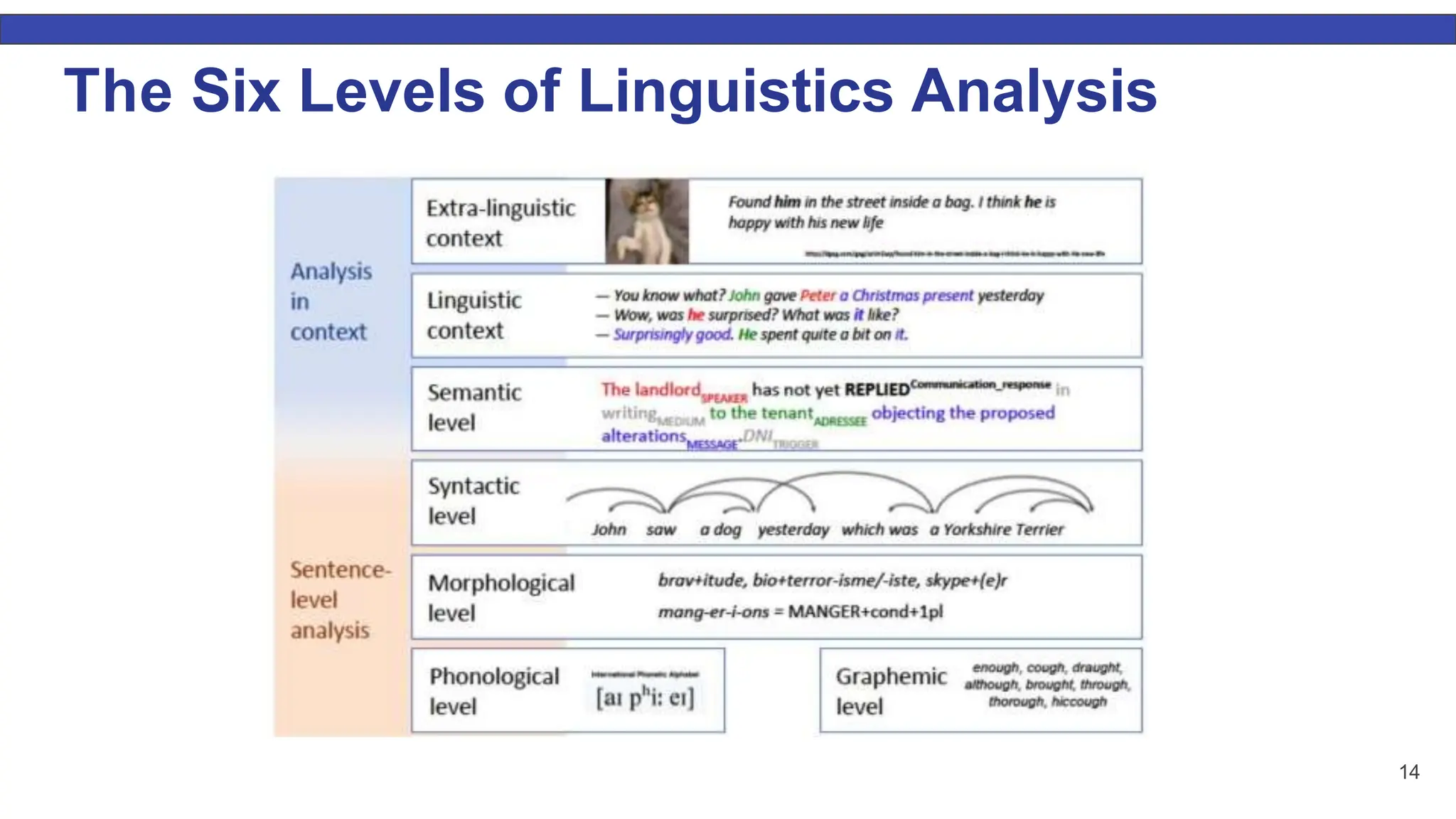 The Six Levels of Linguistics Analysis 14 