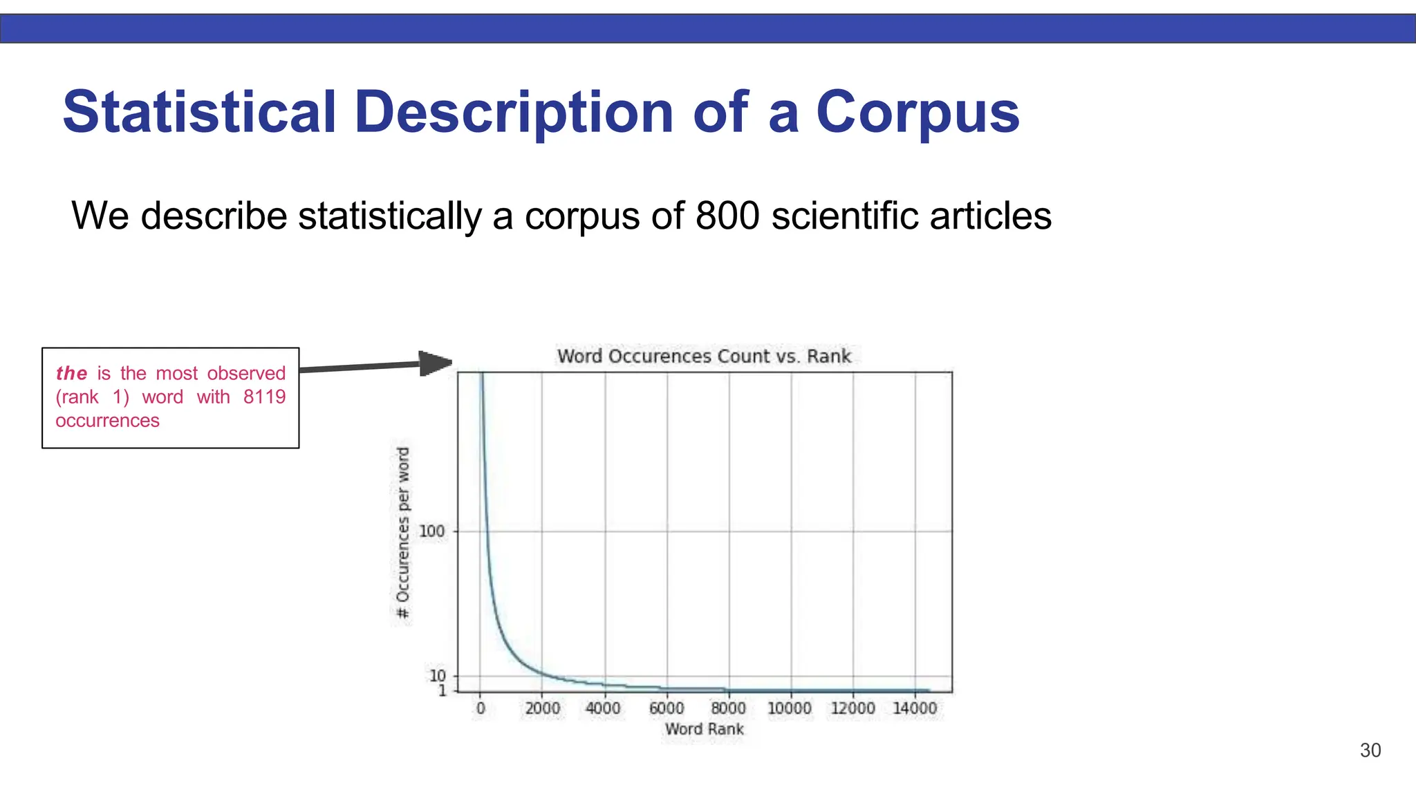 Statistical Description of a Corpus We describe statistically a corpus of 800 scientiﬁc articles the is the most observed (rank 1) word with 8119 occurrences 30 