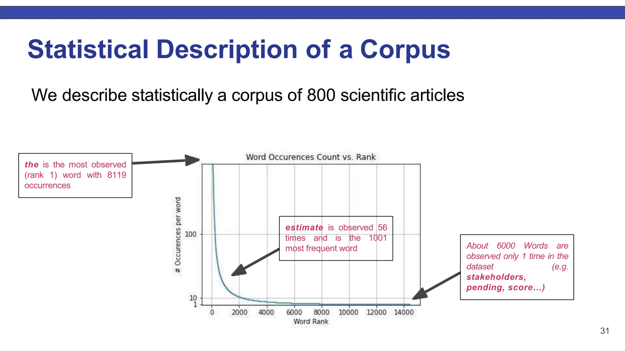 Statistical Description of a Corpus We describe statistically a corpus of 800 scientiﬁc articles the is the most observed (rank 1) word with 8119 occurrences estimate is observed 56 times and is the 1001 most frequent word About 6000 Words are observed only 1 time in the dataset (e.g. stakeholders, pending, score…) 31 