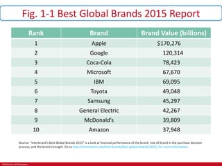 ©McGraw-Hill Education.
Fig. 1-1 Best Global Brands 2015 Report
Rank Brand Brand Value (billions)
1 Apple $170,276
2 Google 120,314
3 Coca-Cola 78,423
4 Microsoft 67,670
5 IBM 69,095
6 Toyota 49,048
7 Samsung 45,297
8 General Electric 42,267
9 McDonald’s 39,809
10 Amazon 37,948
Source: “Interbrand’s Best Global Brands 2015” is a look at financial performance of the brand, role of brand in the purchase decision
process, and the brand strength. Go to http://interbrand.com/best-brands/best-global-brands/2015/ for more information.
 