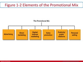 ©McGraw-Hill Education.
Figure 1-2 Elements of the Promotional Mix
Jump to Appendix 1 long image description
 