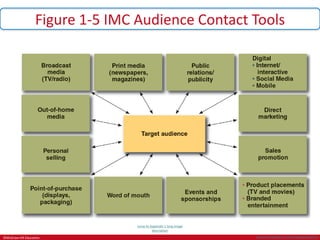 ©McGraw-Hill Education.
Figure 1-5 IMC Audience Contact Tools
Jump to Appendix 1 long image
description
Jump to Appendix 2 long image description
 