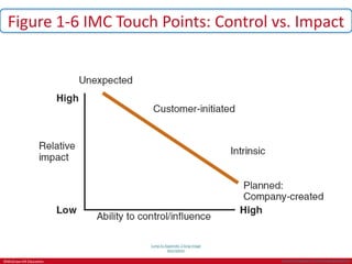 ©McGraw-Hill Education.
Figure 1-6 IMC Touch Points: Control vs. Impact
Jump to Appendix 2 long image
description
Jump to Appendix 3 long image description
 