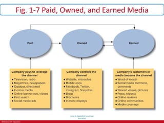 ©McGraw-Hill Education.
Fig. 1-7 Paid, Owned, and Earned Media
Jump to Appendix 3 long image
description
 