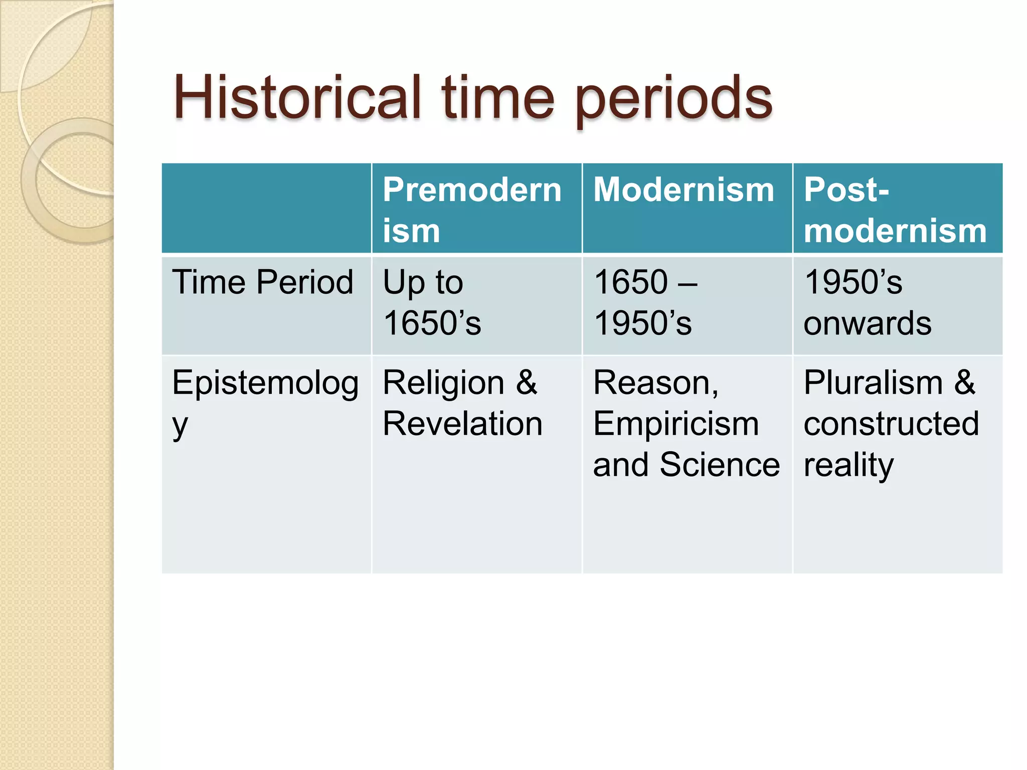 Historical time periods
Premodern
ism
Modernism Post-
modernism
Time Period Up to
1650‟s
1650 –
1950‟s
1950‟s
onwards
Epistemolog
y
Religion &
Revelation
Reason,
Empiricism
and Science
Pluralism &
constructed
reality
 