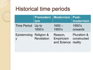 Historical time periods
Premodern
ism
Modernism Post-
modernism
Time Period Up to
1650‟s
1650 –
1950‟s
1950‟s
onwards
Epistemolog
y
Religion &
Revelation
Reason,
Empiricism
and Science
Pluralism &
constructed
reality
 