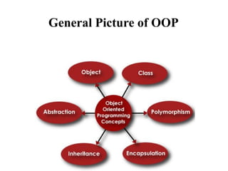 General Picture of OOP
 