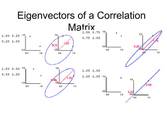 Eigenvectors of a Correlation
Matrix
 