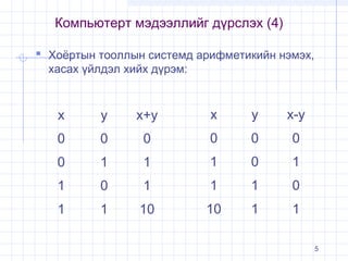 Компьютерт мэдээллийг дүрслэх (4)
 Хоёртын тооллын системд арифметикийн нэмэх,
хасах үйлдэл хийх дүрэм:

x

y

x+y

x

y

x-y

0

0

0

0

0

0

0

1

1

1

0

1

1

0

1

1

1

0

1

1

10

10

1

1
5

 