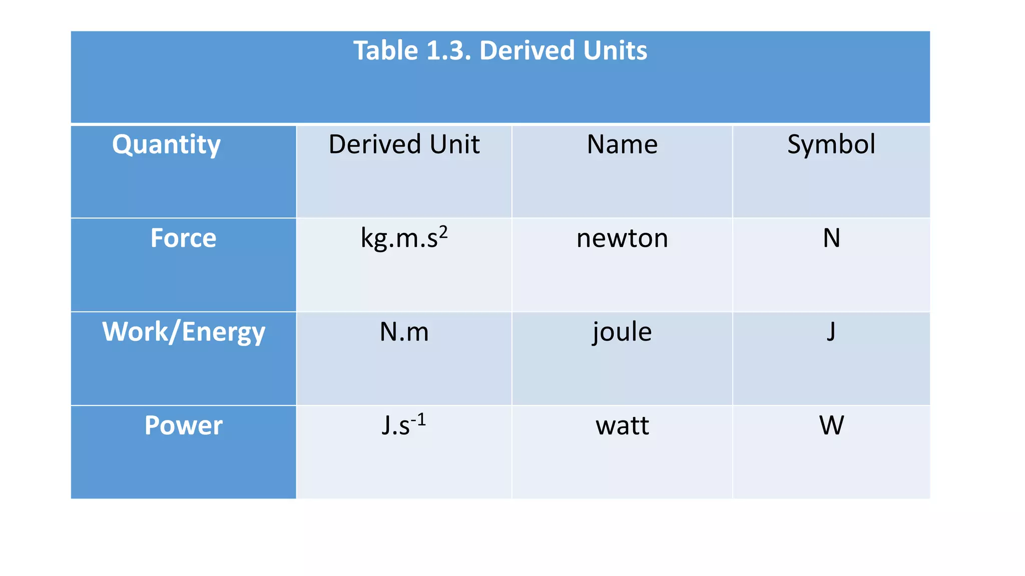 Table 1.3. Derived Units
Quantity Derived Unit Name Symbol
Force kg.m.s2 newton N
Work/Energy N.m joule J
Power J.s-1 watt W
 