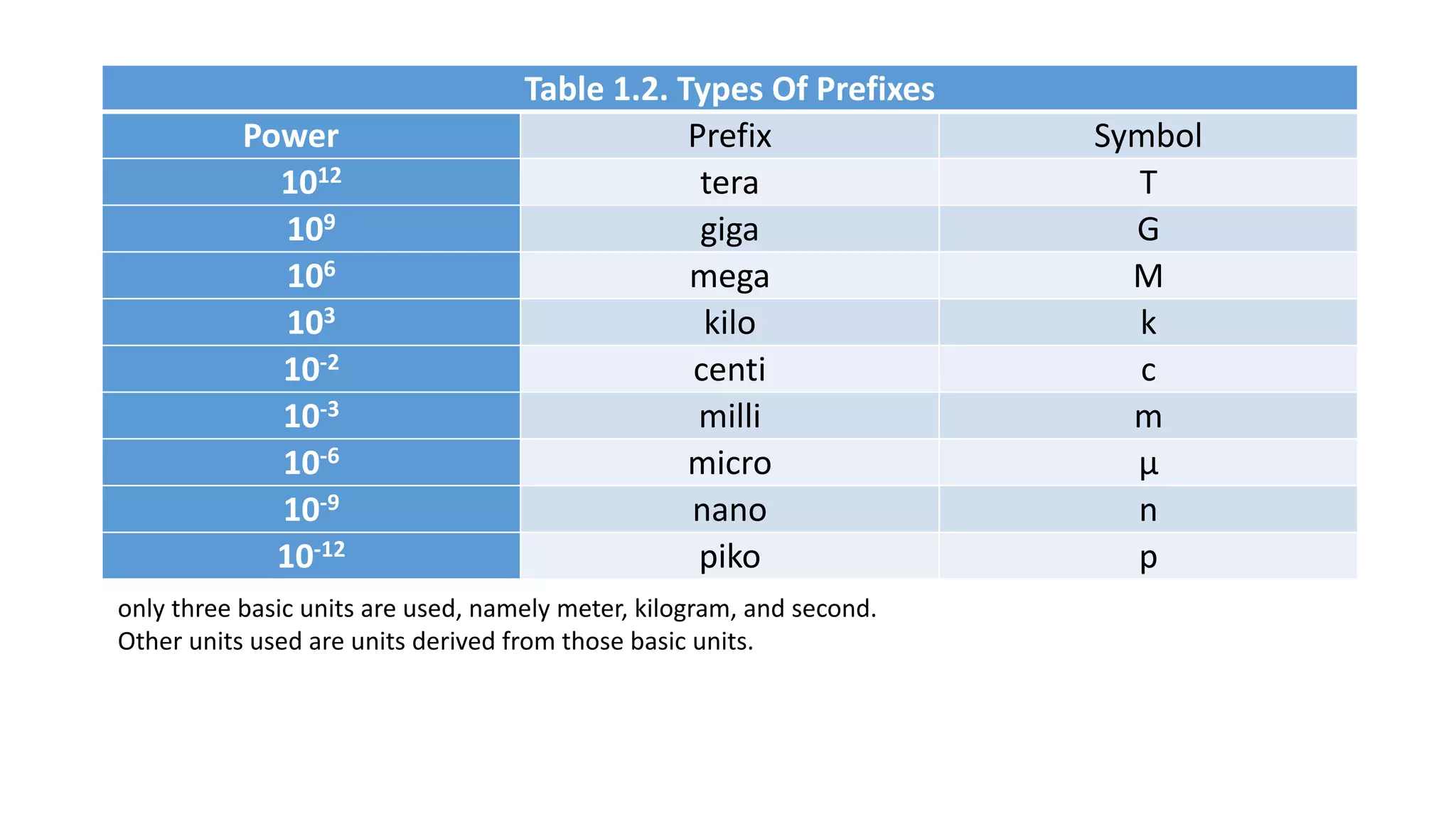 Table 1.2. Types Of Prefixes
Power Prefix Symbol
1012 tera T
109 giga G
106 mega M
103 kilo k
10-2 centi c
10-3 milli m
10-6 micro μ
10-9 nano n
10-12 piko p
only three basic units are used, namely meter, kilogram, and second.
Other units used are units derived from those basic units.
 