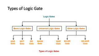 Lecture 1 LAB(DLD) logic gate, digital logic design primar lvl ...