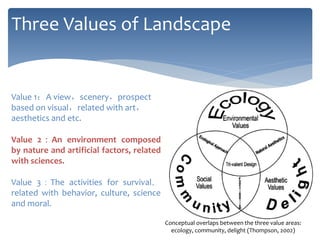 Value 1：A view，scenery，prospect
based on visual，related with art，
aesthetics and etc.
Value 2：An environment composed
by nature and artificial factors, related
with sciences.
Value 3：The activities for survival，
related with behavior, culture, science
and moral.
Three Values of Landscape
Conceptual overlaps between the three value areas:
ecology, community, delight (Thompson, 2002)
 