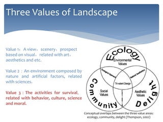 Value 1：A view，scenery，prospect
based on visual，related with art，
aesthetics and etc.
Value 2：An environment composed by
nature and artificial factors, related
with sciences.
Value 3：The activities for survival，
related with behavior, culture, science
and moral.
Three Values of Landscape
Conceptual overlaps between the three value areas:
ecology, community, delight (Thompson, 2002)
 