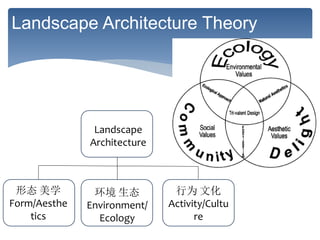 Landscape Architecture Theory
Landscape
Architecture
形态 美学
Form/Aesthe
tics
环境 生态
Environment/
Ecology
行为 文化
Activity/Cultu
re
 