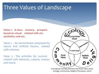 Value 1：A view，scenery，prospect
based on visual，related with art，
aesthetics and etc.
Value 2：An environment composed by
nature and artificial factors, related
with sciences.
Value 3：The activities for survival，
related with behavior, culture, science
and moral.
Three Values of Landscape
Conceptual overlaps between the three value areas:
ecology, community, delight (Thompson, 2002)
 