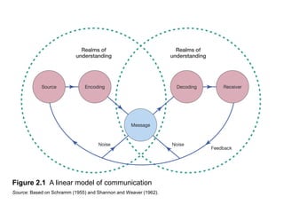 Figure 2.1 A linear model of communication
Source: Based on Schramm (1955) and Shannon and Weaver (1962).

 