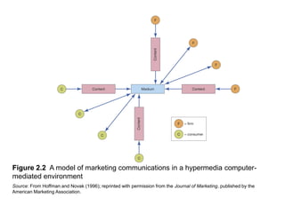 Figure 2.2 A model of marketing communications in a hypermedia computermediated environment
Source: From Hoffman and Novak (1996); reprinted with permission from the Journal of Marketing, published by the
American Marketing Association.

 