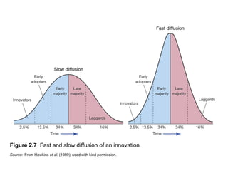 Figure 2.7 Fast and slow diffusion of an innovation
Source: From Hawkins et al. (1989); used with kind permission.

 