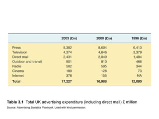 Table 3.1 Total UK advertising expenditure (including direct mail) £ million
Source: Advertising Statistics Yearbook. Used with kind permission.

 