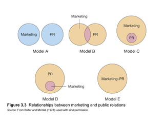 Figure 3.3 Relationships between marketing and public relations
Source: From Kotler and Mindak (1978); used with kind permission.

 