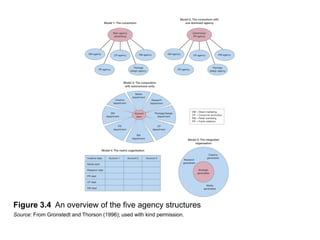 Figure 3.4 An overview of the five agency structures
Source: From Gronstedt and Thorson (1996); used with kind permission.

 