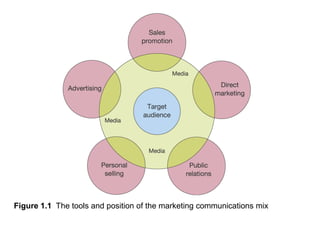 Figure 1.1 The tools and position of the marketing communications mix

 