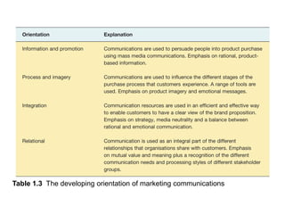Table 1.3 The developing orientation of marketing communications

 