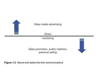 Figure 1.2 Above-and below-the-line communications

 