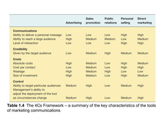 Table 1.4 The 4Cs Framework – a summary of the key characteristics of the tools
of marketing communications

 
