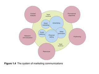 Figure 1.4 The system of marketing communications

 
