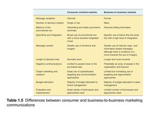 Table 1.5 Differences between consumer and business-to-business marketing
communications

 