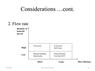 Considerations …cont.
2. Flow rate
Manual handling
Hand trucks
Powered trucks
Unit load AGV
Conveyors Conveyors
AGV trainHigh
Low
LongShort Move Distance
Quantity of
material
moved
9/7/2019 By: Amanuel Diriba 42
 
