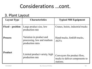 Considerations …cont.
3. Plant Layout
Layout Type Characteristics Typical MH Equipment
Fixed – position
Process
Product
Large product size, low
production rate
Variation in product and
processing, low and medium
production rates
Limited product variety, high
production rate
Cranes, hoists, industrial trucks
Hand trucks, forklift trucks,
AGVs
Conveyors for product flow,
trucks to deliver components to
stations.
9/7/2019 By: Amanuel Diriba 43
 