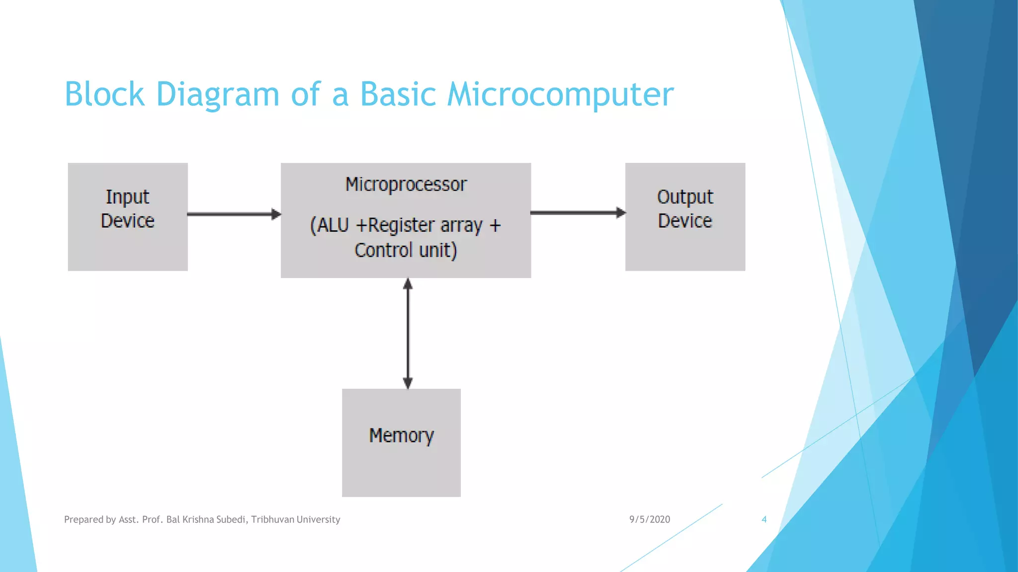 Block Diagram of a Basic Microcomputer
9/5/2020Prepared by Asst. Prof. Bal Krishna Subedi, Tribhuvan University 4
 