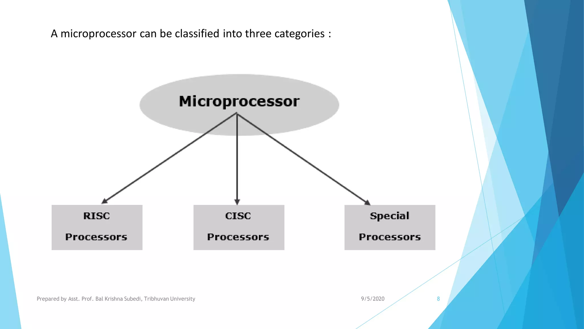 9/5/2020Prepared by Asst. Prof. Bal Krishna Subedi, Tribhuvan University 8
A microprocessor can be classified into three categories :
 