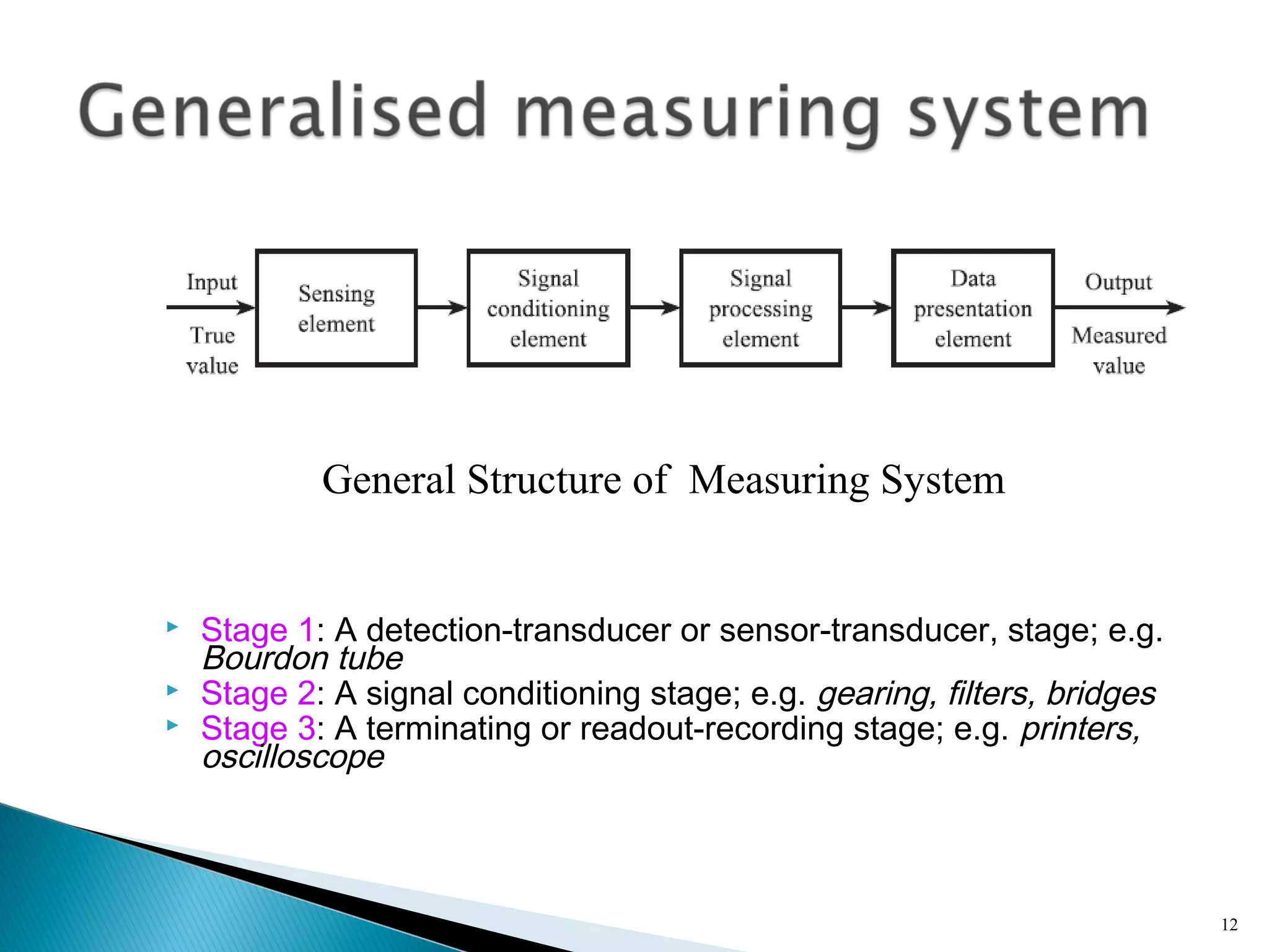  Stage 1: A detection-transducer or sensor-transducer, stage; e.g.
Bourdon tube
 Stage 2: A signal conditioning stage; e.g. gearing, filters, bridges
 Stage 3: A terminating or readout-recording stage; e.g. printers,
oscilloscope
12
General Structure of Measuring System
 