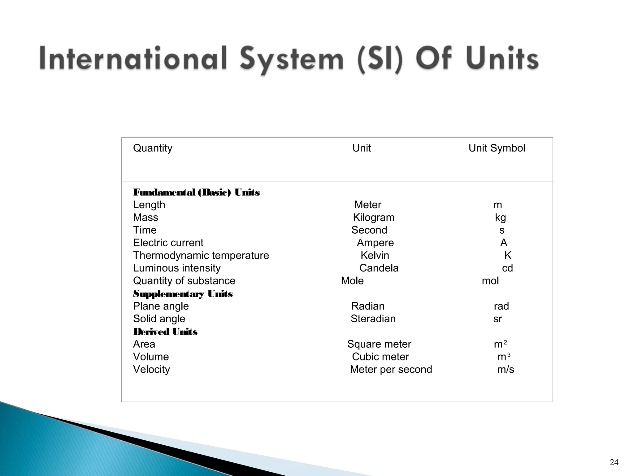 24
Quantity Unit Unit Symbol
Fundamental (Basic) Units
Length Meter m
Mass Kilogram kg
Time Second s
Electric current Ampere A
Thermodynamic temperature Kelvin K
Luminous intensity Candela cd
Quantity of substance Mole mol
Supplementary Units
Plane angle Radian rad
Solid angle Steradian sr
Derived Units
Area Square meter m2
Volume Cubic meter m3
Velocity Meter per second m/s
 