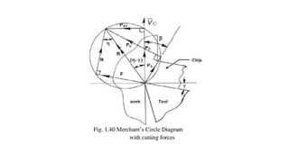 Lecture 1 metal cutting and machine tools unit i