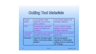 Lecture 1 metal cutting and machine tools unit i