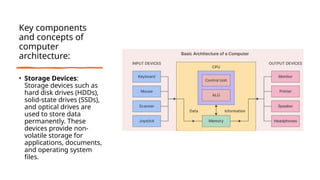 Key components
and concepts of
computer
architecture:
• Storage Devices:
Storage devices such as
hard disk drives (HDDs),
solid-state drives (SSDs),
and optical drives are
used to store data
permanently. These
devices provide non-
volatile storage for
applications, documents,
and operating system
files.
 