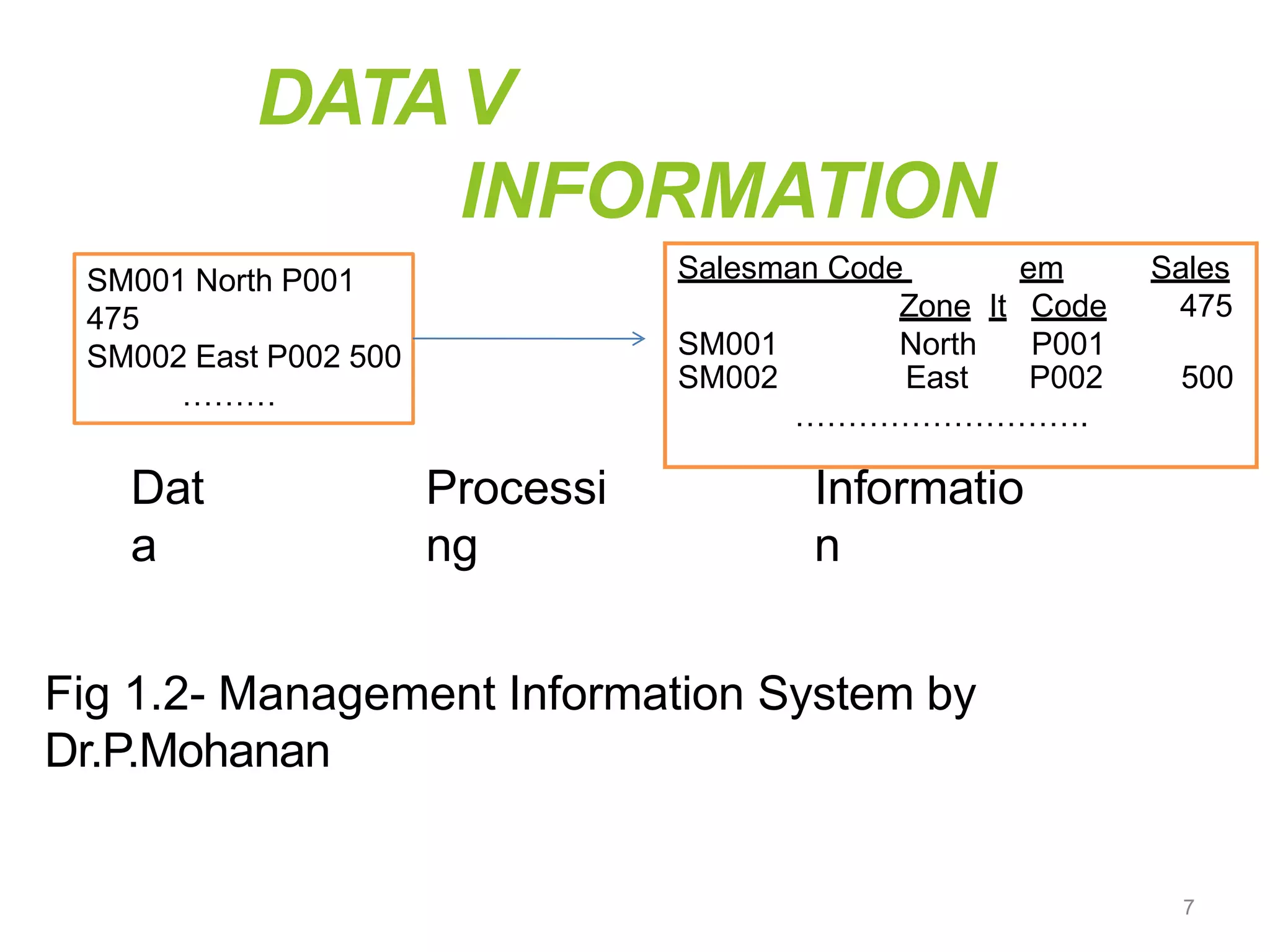 DATAV
INFORMATION
Dat
a
Processi
ng
Informatio
n
Fig 1.2- Management Information System by
Dr.P.Mohanan
7
SM001 North P001
475
SM002 East P002 500
………
Salesman Code
Zone It
SM001 North
em
Code
P001
Sales
475
SM002 East P002 500
……………………….
 