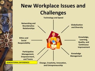 New Workplace Issues and
                     Challenges
                                     Technology and Speed

                Networking and
                 Boundaryless                                      Globalization
                 Relationships                                     and Diversity




             Ethics and                                                    Knowledge,
               Social                                                       Learning,
            Responsibility                                                 Quality, and
                                                                           Continuous
                                                                          Improvement

                Participative
                Management,                                         Knowledge
               Empowerment,                                        Management
                 and Teams
GENERATIONAL DIFFERENCES         Change, Creativity, Innovation,
                                     and Entrepreneurship
 