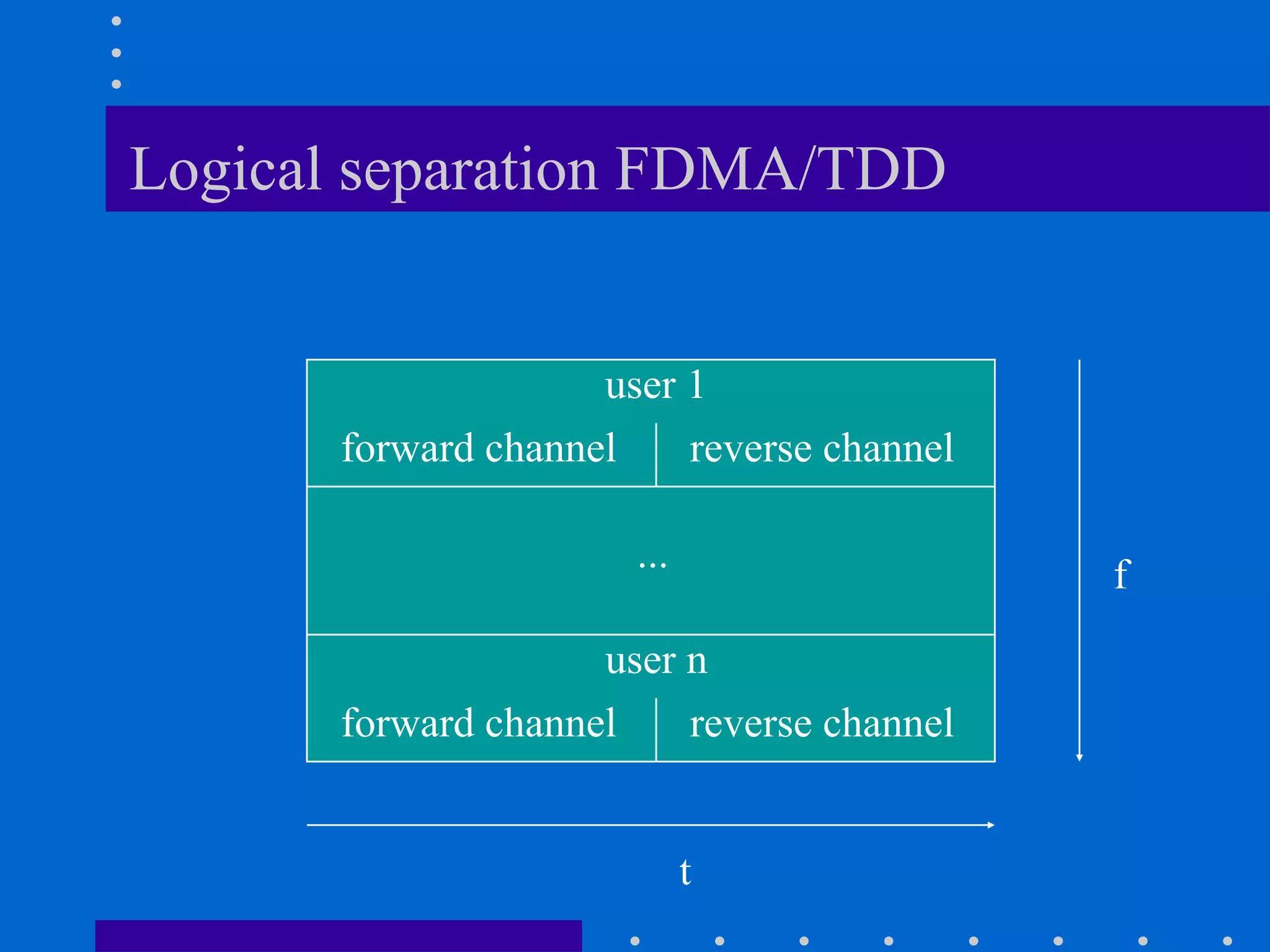 Logical separation FDMA/TDD
f
t
user 1
user n
forward channel reverse channel
forward channel reverse channel
...
 
